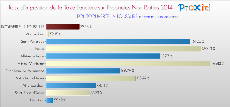 Taux d'imposition de la taxe foncière sur les immeubles et terrains non batis 2014 pour FONTCOUVERTE-LA TOUSSUIRE et les communes proches Comparaison des taux d'imposition de la taxe foncière sur les immeubles et terrains non batis 2014 pour FONTCOUVERTE-LA TOUSSUIRE et les communes voisines